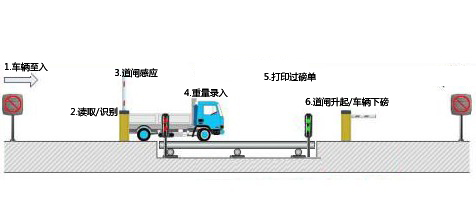 無(wú)人值守汽車衡工作流程